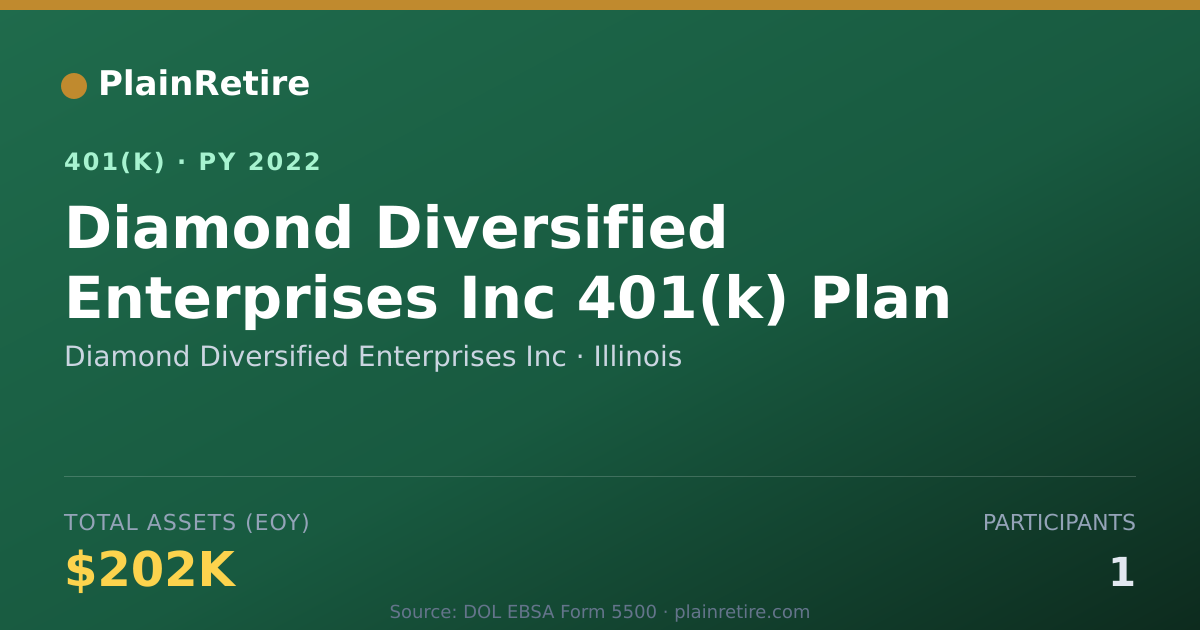 Shareable card for Diamond Diversified Enterprises Inc 401(k) Plan (2022)