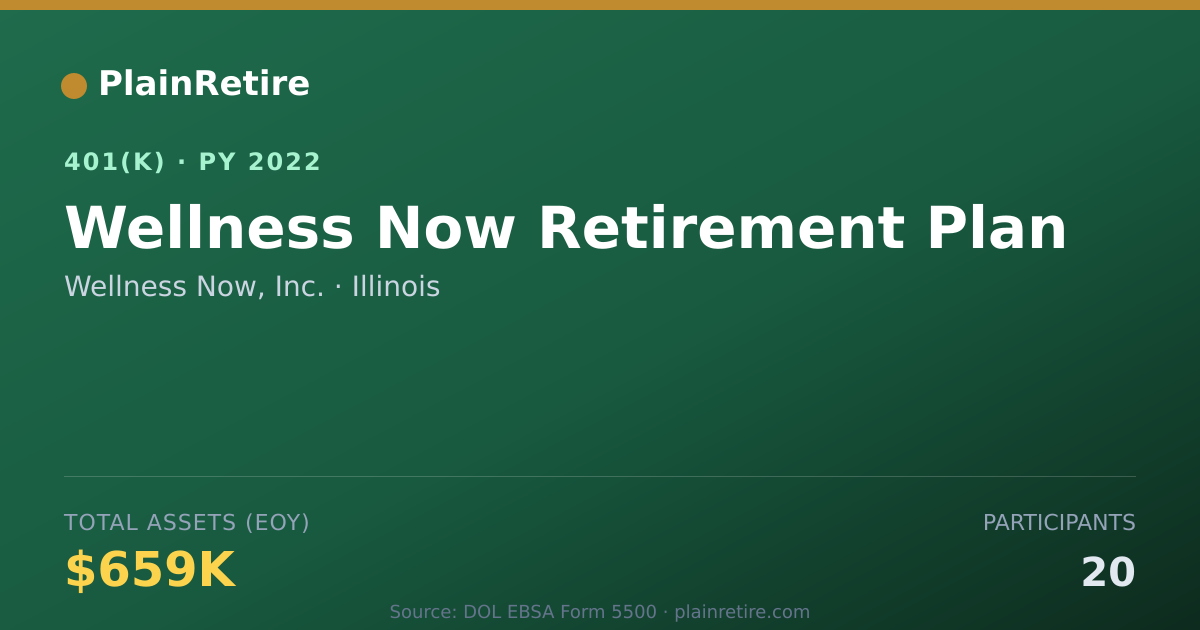 Shareable card for Wellness Now, Inc. 401(k) Plan (2022)