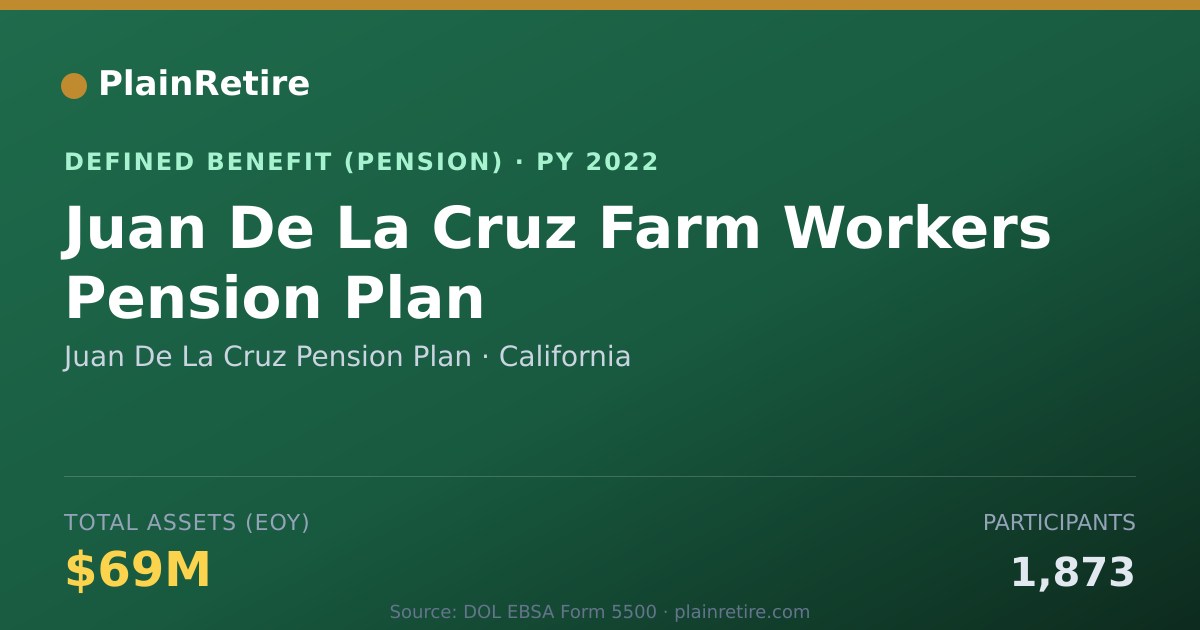 Shareable card for Juan De La Cruz Pension Plan Pension Plan (2022)