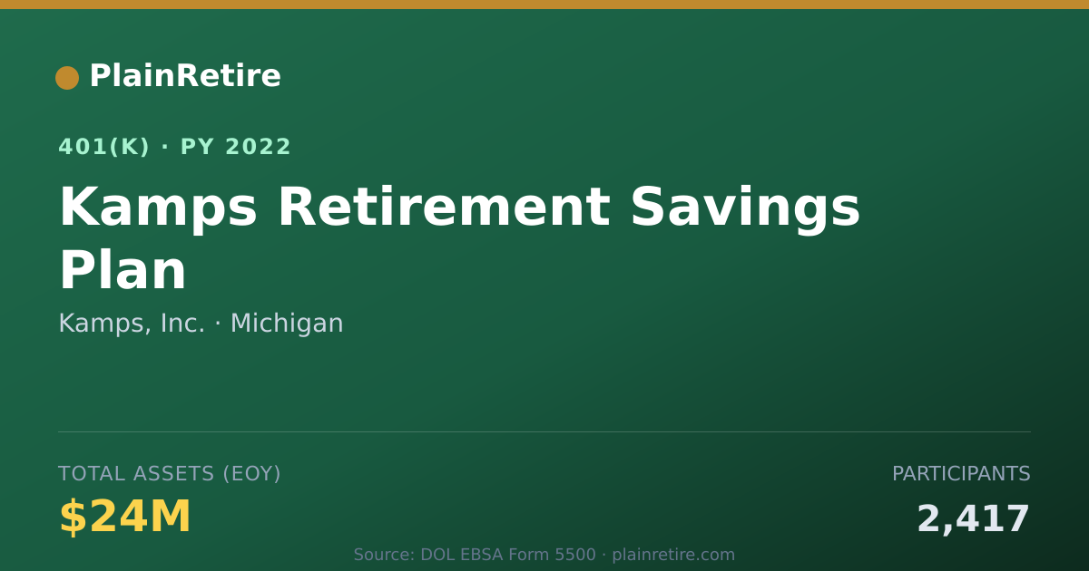 Shareable card for Kamps, Inc. 401(k) Plan (2022)