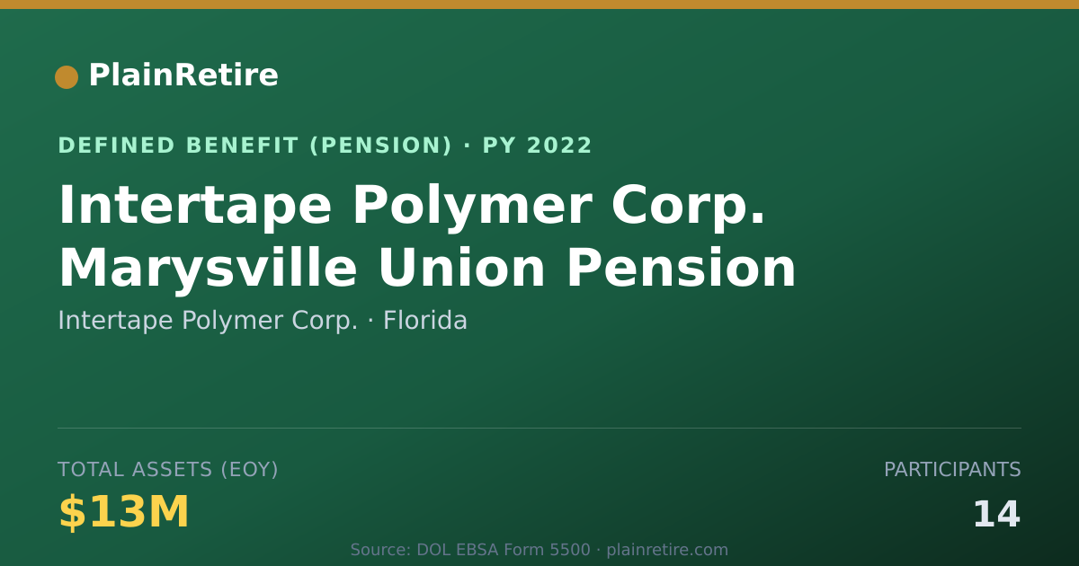 Shareable card for Intertape Polymer Corp. Pension Plan (2022)
