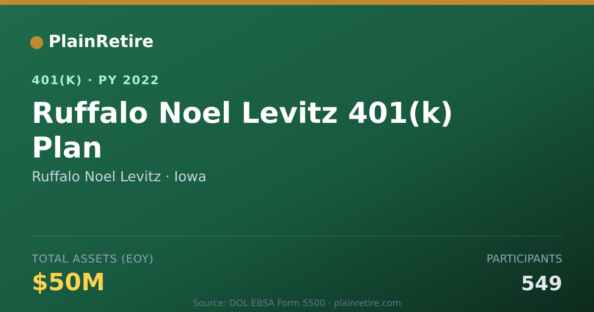 Shareable card for Ruffalo Noel Levitz 401(k) Plan (2022)