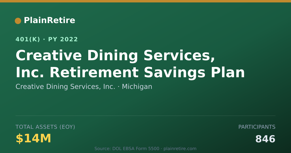 Shareable card for Creative Dining Services, Inc. 401(k) Plan (2022)