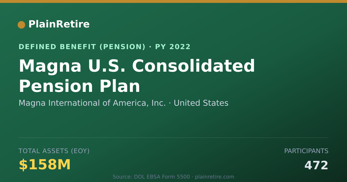 Shareable card for Magna International of America, Inc. Pension Plan (2022)