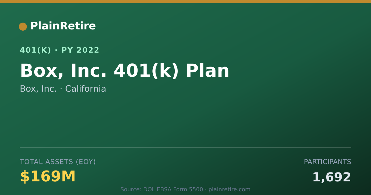 Shareable card for Box, Inc. 401(k) Plan (2022)
