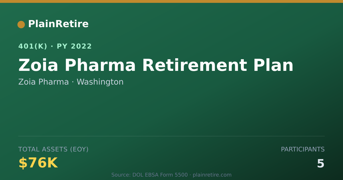 Shareable card for Zoia Pharma 401(k) Plan (2022)