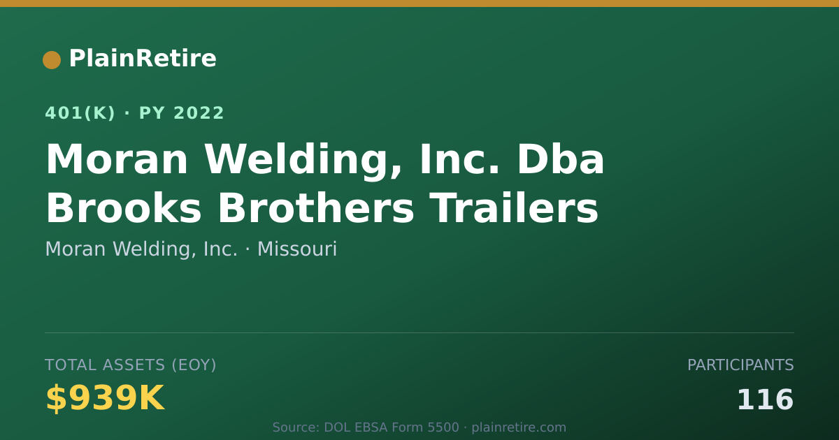 Shareable card for Moran Welding, Inc. 401(k) Plan (2022)