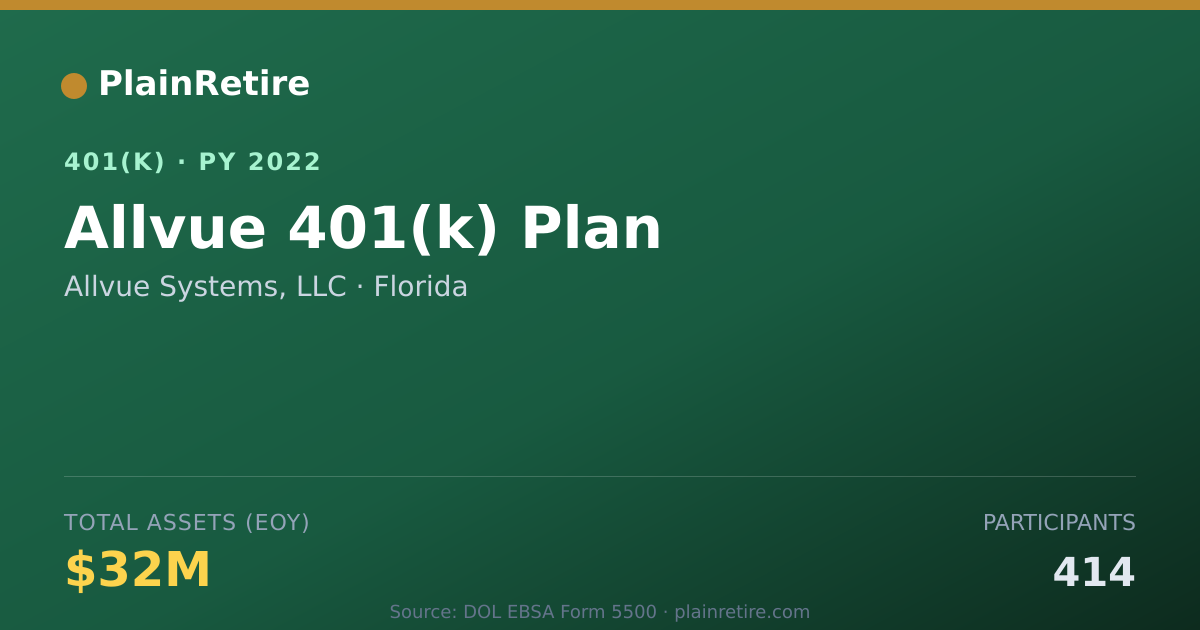 Shareable card for Allvue Systems, LLC 401(k) Plan (2022)