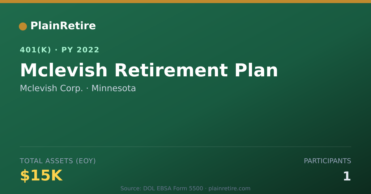 Shareable card for Mclevish Corp. 401(k) Plan (2022)