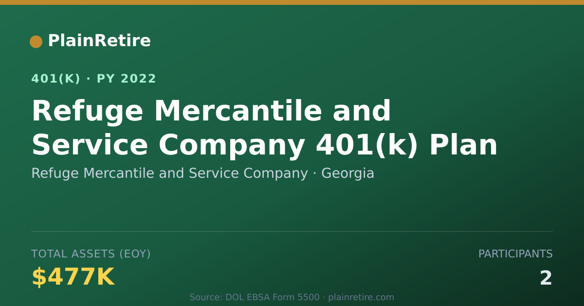 Shareable card for Refuge Mercantile and Service Company 401(k) Plan (2022)
