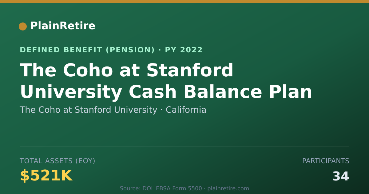 Shareable card for The Coho at Stanford University Pension Plan (2022)