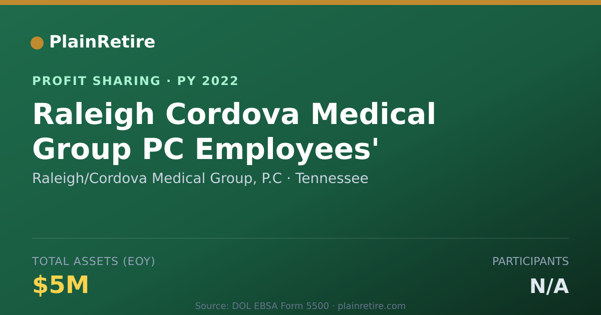Shareable card for Raleigh/Cordova Medical Group, P. Profit Sharing Plan (2022)