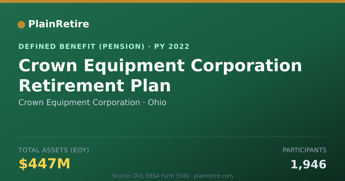 Shareable card for Crown Equipment Corporation Pension Plan (2022)