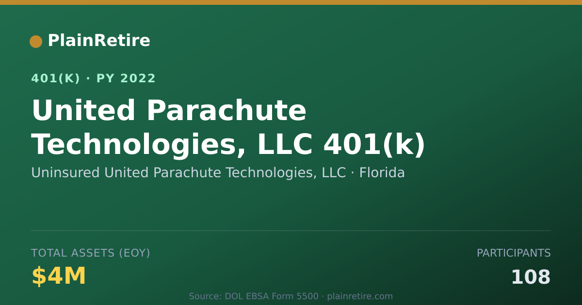 Shareable card for Uninsured United Parachute Technologies, 401(k) Plan (2022)