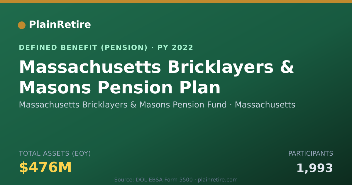 Shareable card for Massachusetts Bricklayers & Masons Pensi Pension Plan (2022)