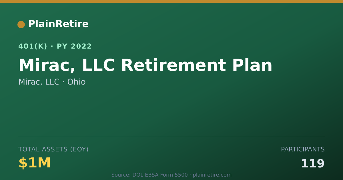 Shareable card for Mirac, LLC 401(k) Plan (2022)