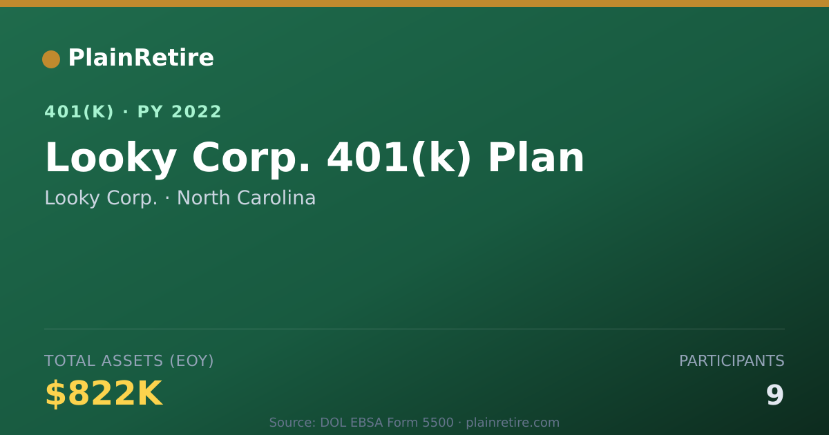 Shareable card for Looky Corp. 401(k) Plan (2022)