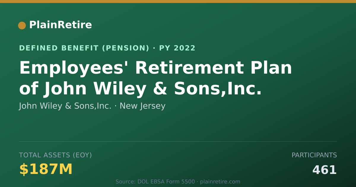 Shareable card for John Wiley & Sons,Inc. Pension Plan (2022)