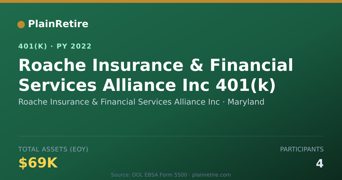 Shareable card for Roache Insurance & Financial Services All 401(k) Plan (2022)