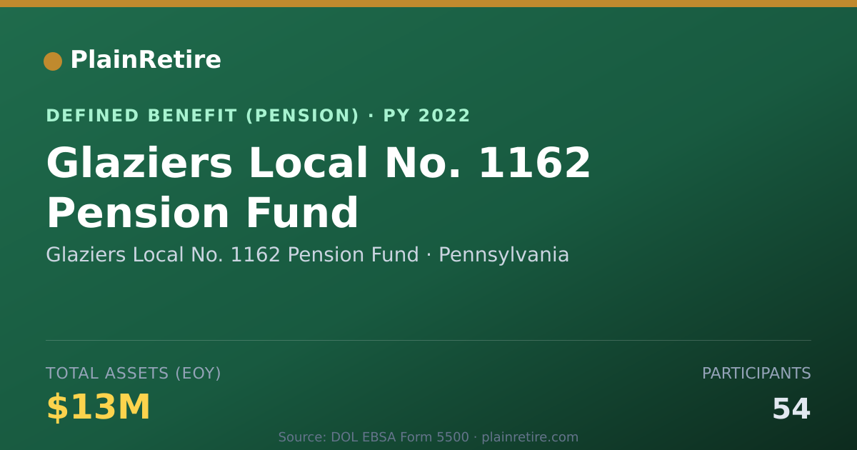 Shareable card for Glaziers Local No. 1162 Pension Fund Pension Plan (2022)