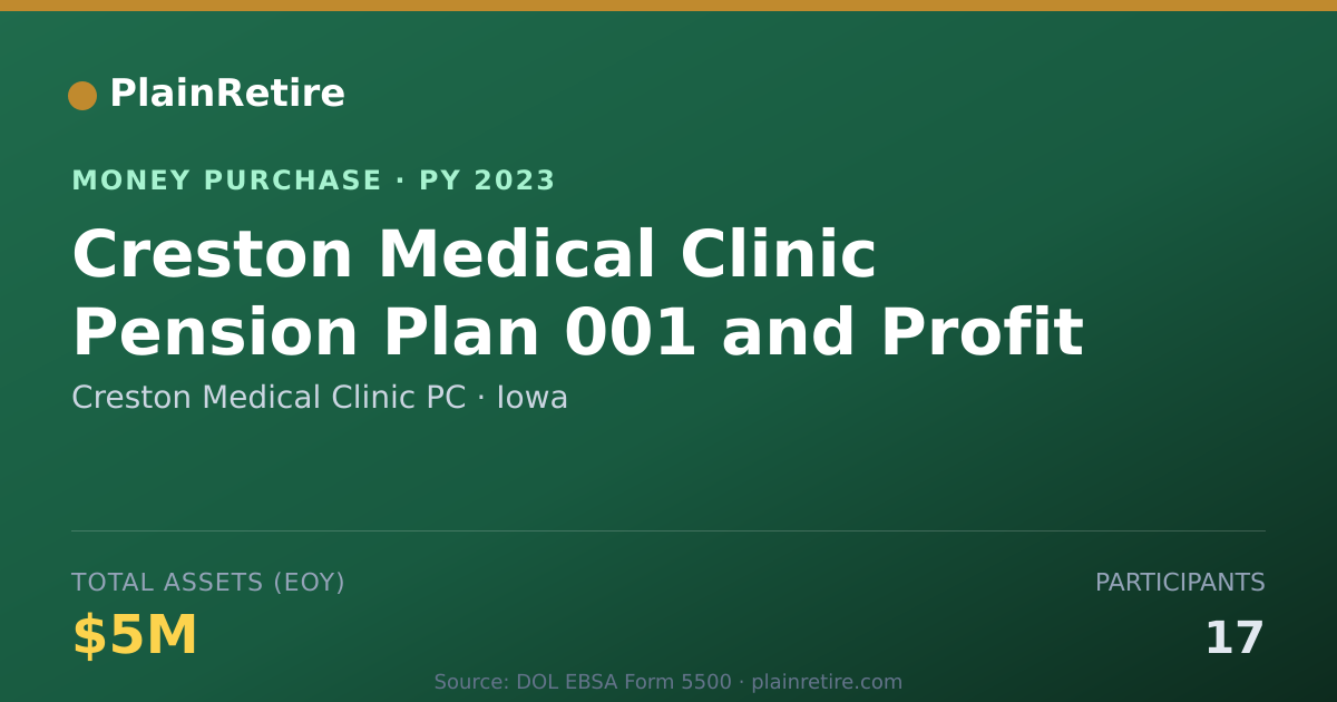 Shareable card for Creston Medical Clinic PC Money Purchase Plan (2023)
