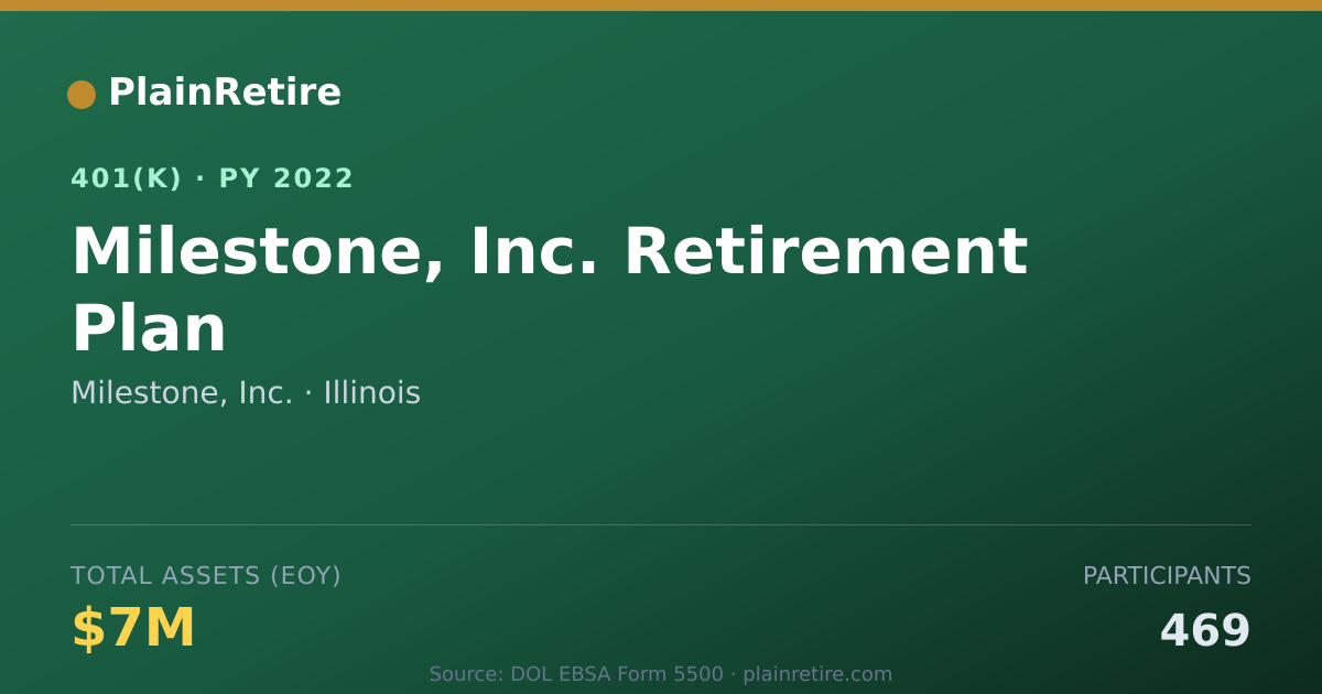 Shareable card for Milestone, Inc. 401(k) Plan (2022)