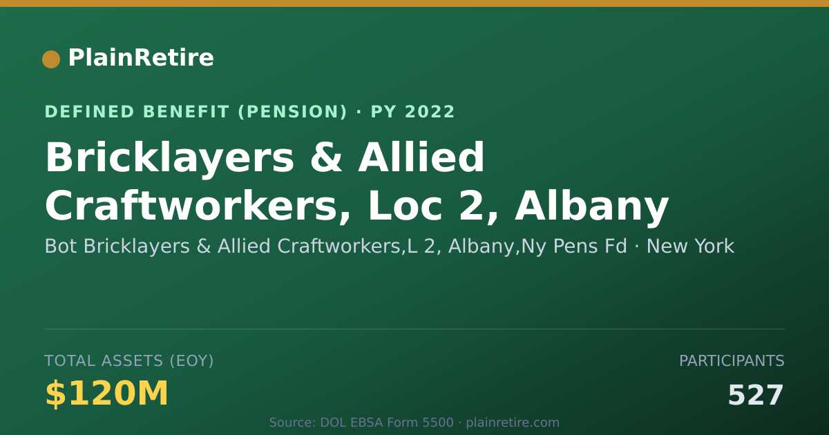 Shareable card for Bot Bricklayers & Allied Craftworkers,L Pension Plan (2022)