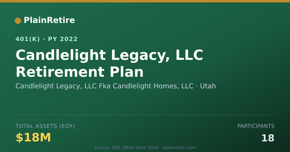 Shareable card for Candlelight Legacy, LLC Fka Candlelight H 401(k) Plan (2022)