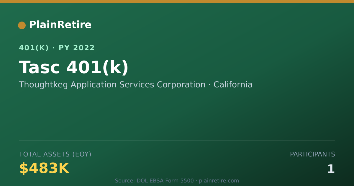 Shareable card for Thoughtkeg Application Services Corporati 401(k) Plan (2022)