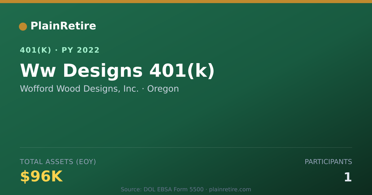 Shareable card for Wofford Wood Designs, Inc. 401(k) Plan (2022)
