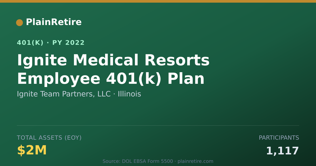 Shareable card for Ignite Team Partners, LLC 401(k) Plan (2022)
