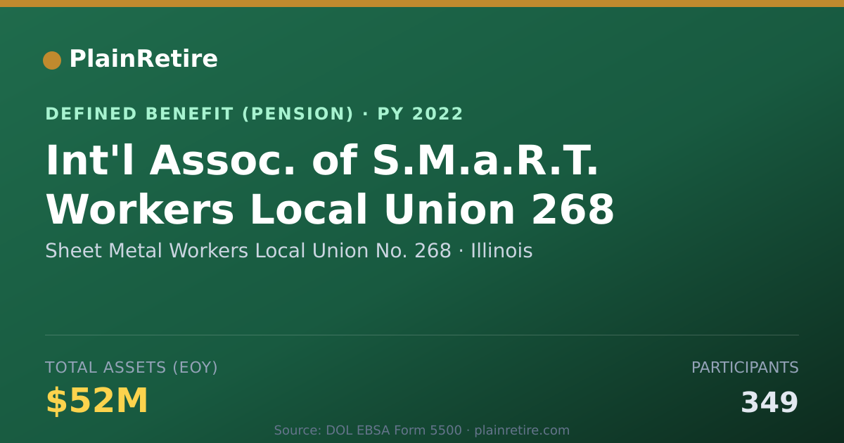 Shareable card for Sheet Metal Workers Local Union No. 268 Pension Plan (2022)