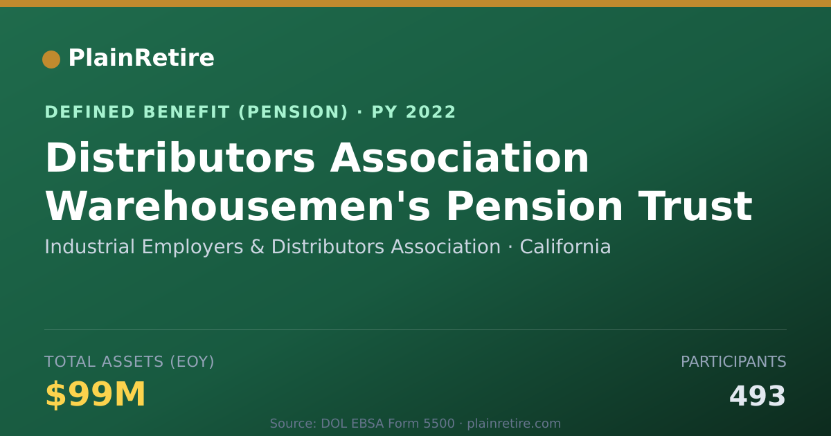 Shareable card for Industrial Employers & Distributors Asso Pension Plan (2022)