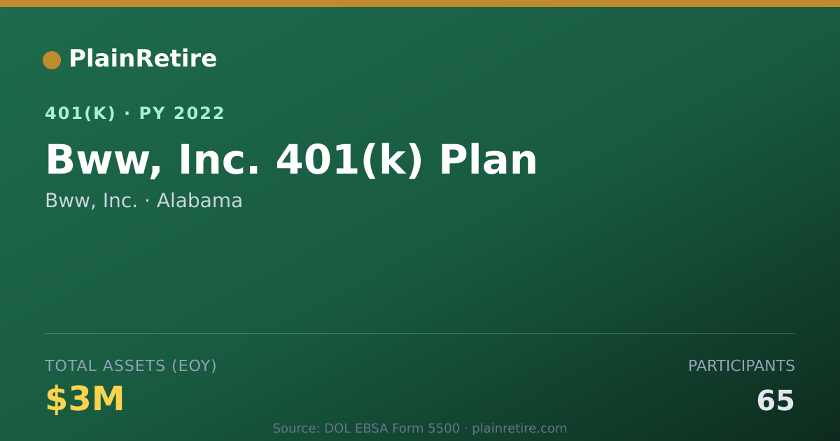 Shareable card for Bww, Inc. 401(k) Plan (2022)