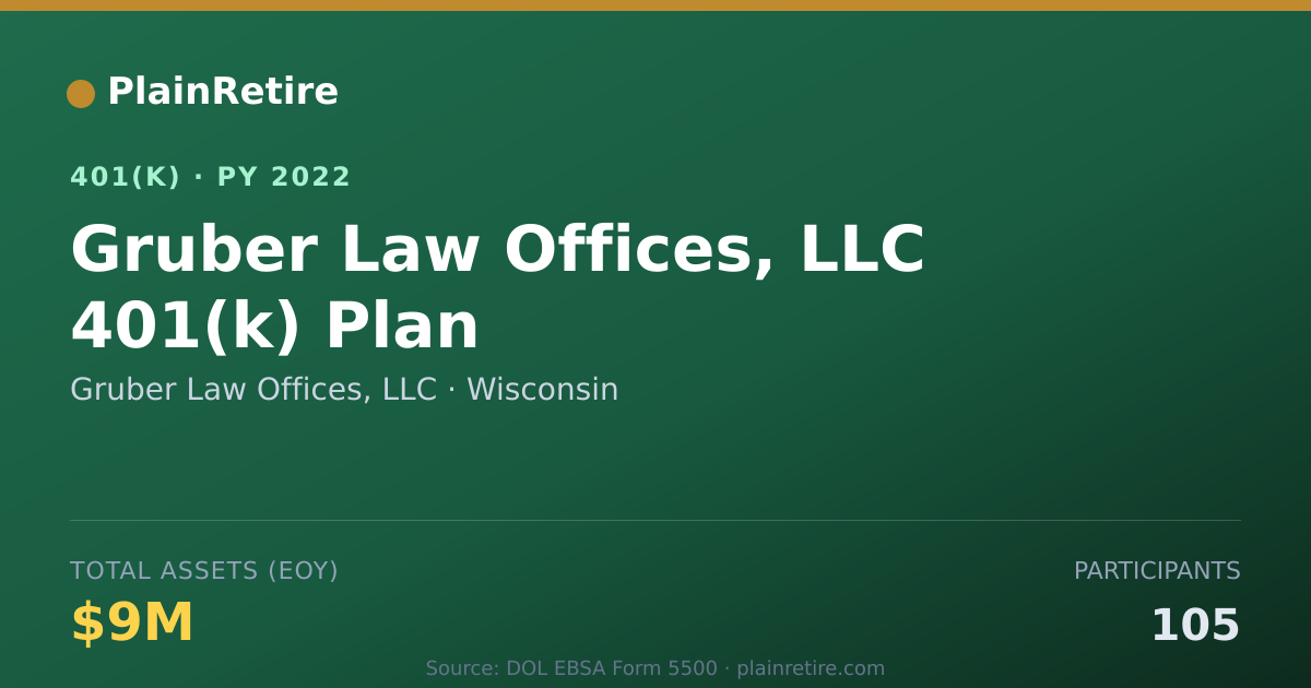 Shareable card for Gruber Law Offices, LLC 401(k) Plan (2022)