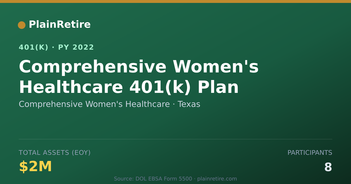 Shareable card for Comprehensive Women's Healthcare 401(k) Plan (2022)