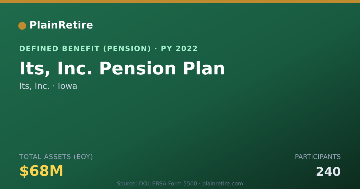 Shareable card for Its, Inc. Pension Plan (2022)
