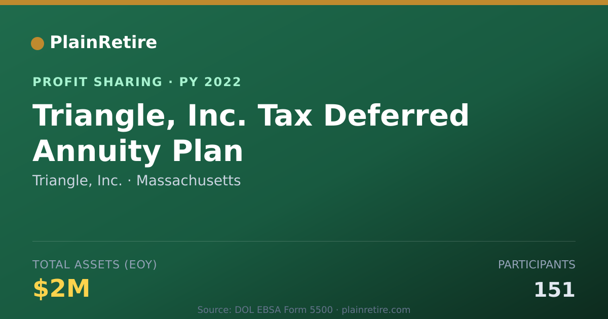 Shareable card for Triangle, Inc. Profit Sharing Plan (2022)