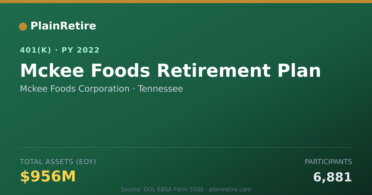 Shareable card for Mckee Foods Corporation 401(k) Plan (2022)