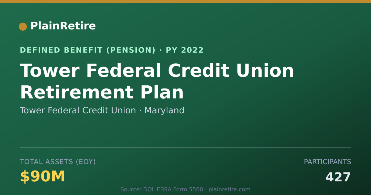 Shareable card for Tower Federal Credit Union Pension Plan (2022)