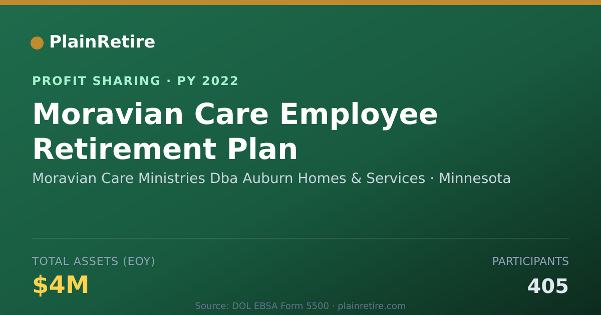 Shareable card for Moravian Care Ministries Dba Aubu Profit Sharing Plan (2022)