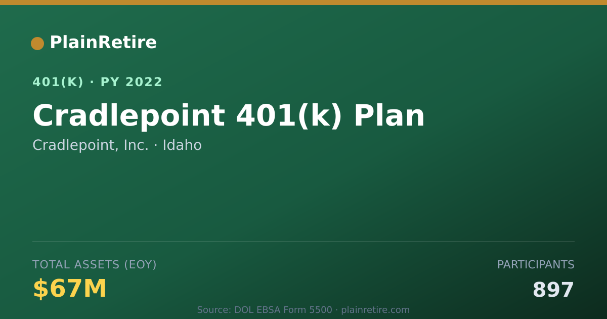 Shareable card for Cradlepoint, Inc. 401(k) Plan (2022)