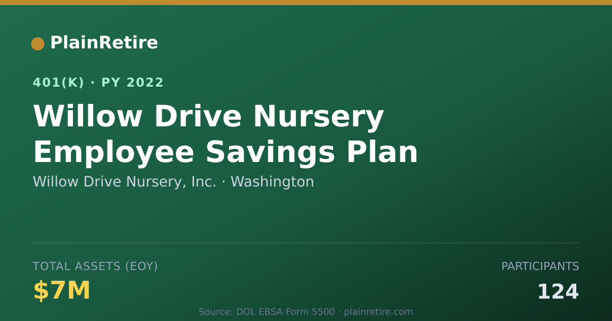 Shareable card for Willow Drive Nursery, Inc. 401(k) Plan (2022)
