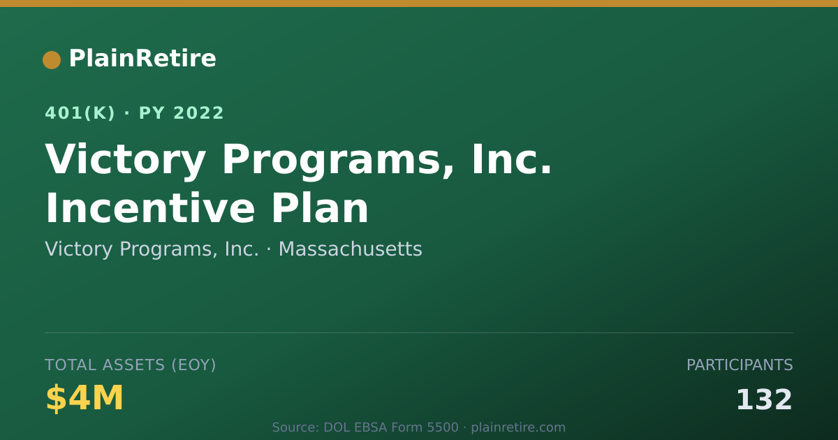 Shareable card for Victory Programs, Inc. 401(k) Plan (2022)