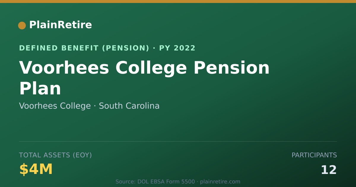 Shareable card for Voorhees College Pension Plan (2022)