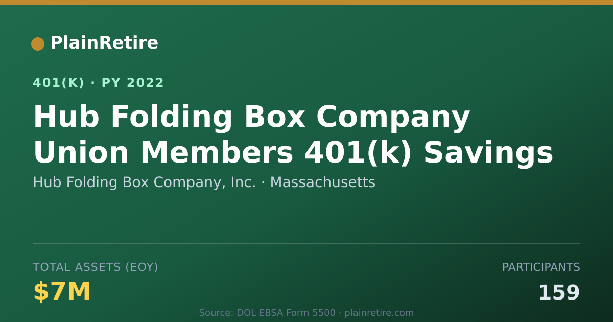 Shareable card for Hub Folding Box Company, Inc. 401(k) Plan (2022)