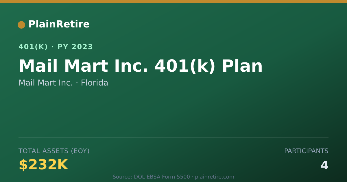 Shareable card for Mail Mart Inc. 401(k) Plan (2023)
