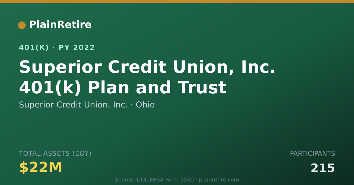 Shareable card for Superior Credit Union, Inc. 401(k) Plan (2022)