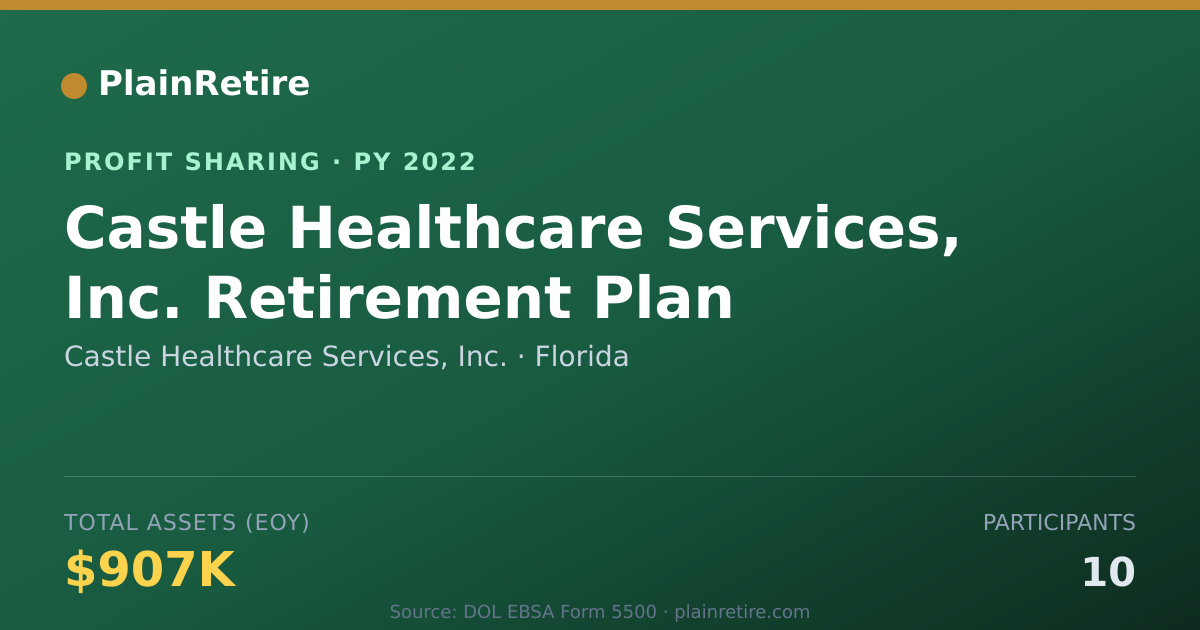 Shareable card for Castle Healthcare Services, Inc. Profit Sharing Plan (2022)