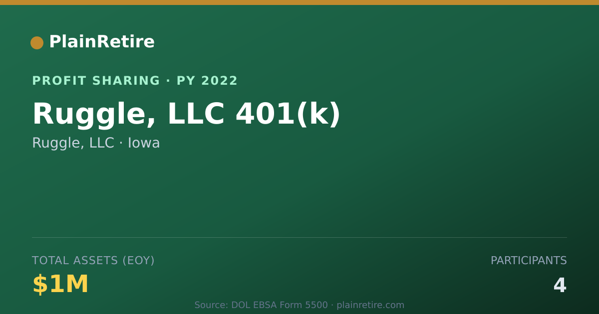 Shareable card for Ruggle, LLC Profit Sharing Plan (2022)